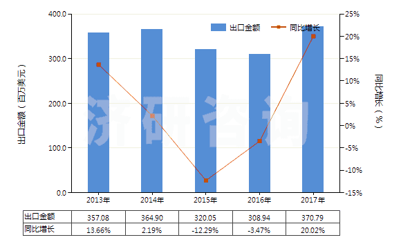 2013-2017年中國(guó)其他無(wú)環(huán)酰胺及其衍生物以及它們的鹽(HS29241990)出口總額及增速統(tǒng)計(jì)